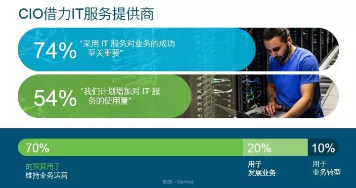 IT服務并不是老生常談,思科正賦予它全新的內涵