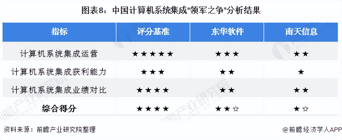 2021年中國計算機系統集成行業龍頭企業對比：東華軟件PK南天信息