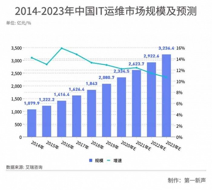 it運維技術_移動it運維_it 運維 管理