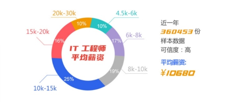 it技術包括哪些技術_it人員述職報告范文_it技術人員