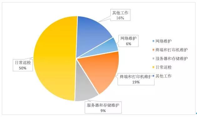 it運維_it運維管理系統_it運維新技術