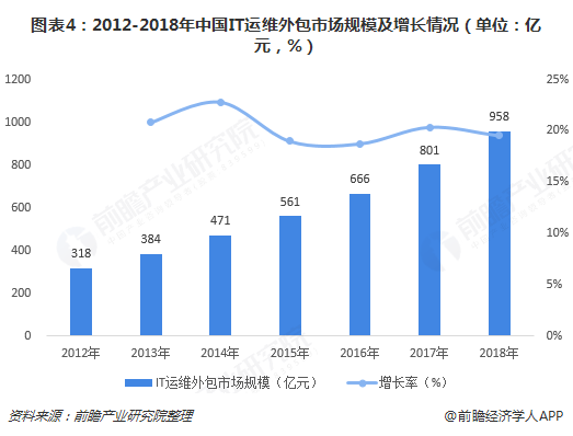 圖表4：2012-2018年中國IT運維外包市場規模及增長情況（單位：億元，%）  