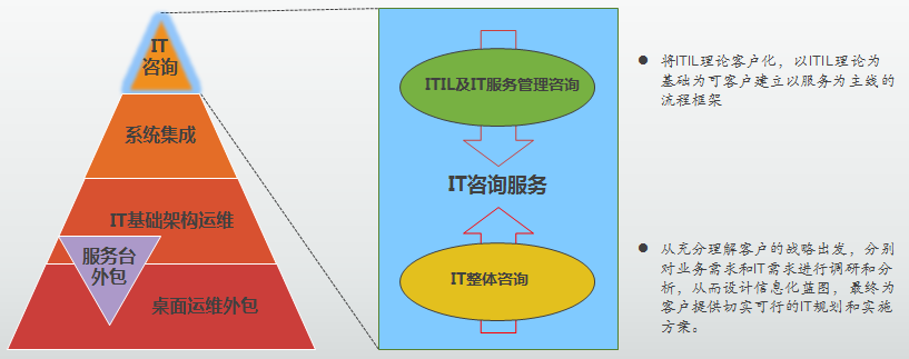 重慶it運(yùn)維外包怎么樣_it運(yùn)維外包_醫(yī)院駐點(diǎn)外包運(yùn)維合同
