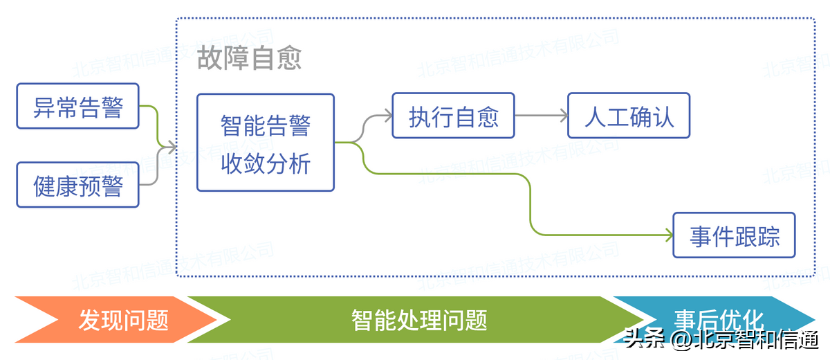it技術支持和運維有區別嗎_it 運維管理_it運維技術
